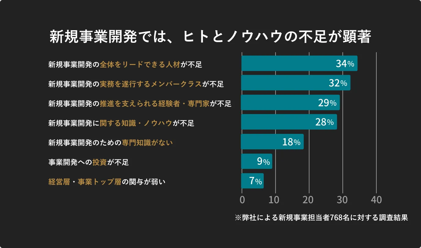 新規事業開発では、ヒトとノウハウの不足が顕著
