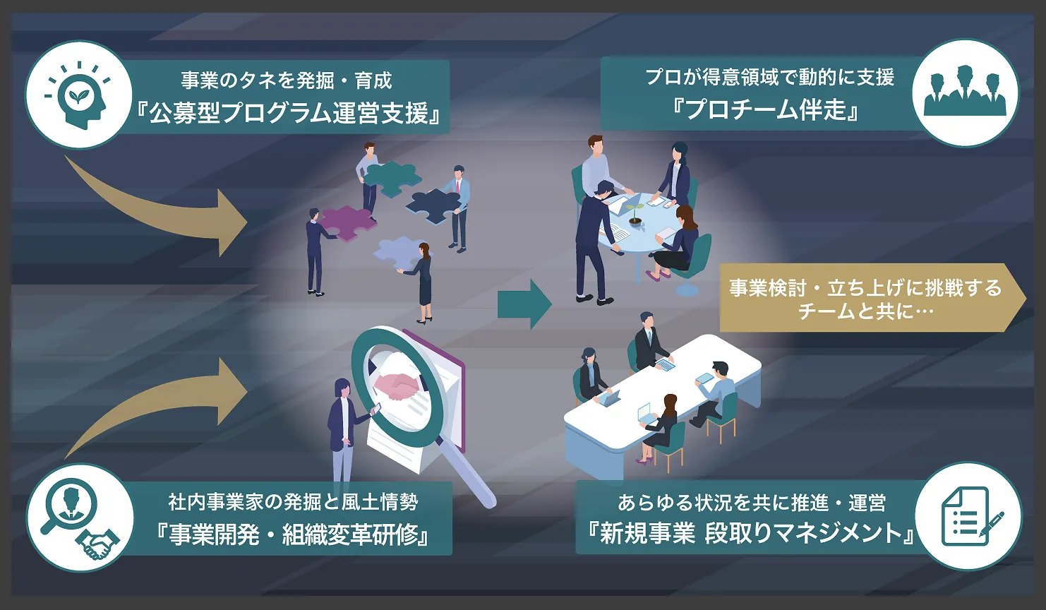 事業検討・立ち上げに挑戦するチームと共に・・・